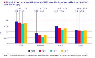 Labour Force Participation Rate by Gender