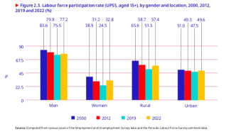 Labour Force Participation Rate by Gender